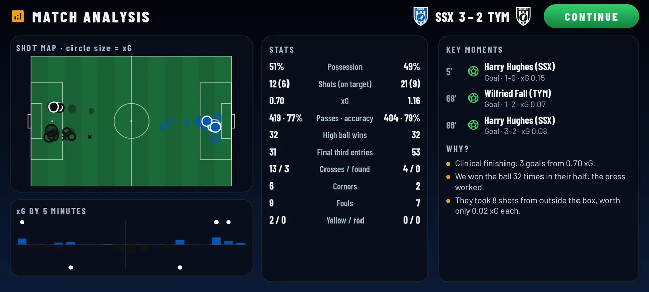Post-match analysis: the shot map with expected goals, the key moments and why the match was won